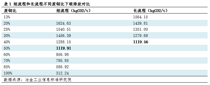 碳排放对比